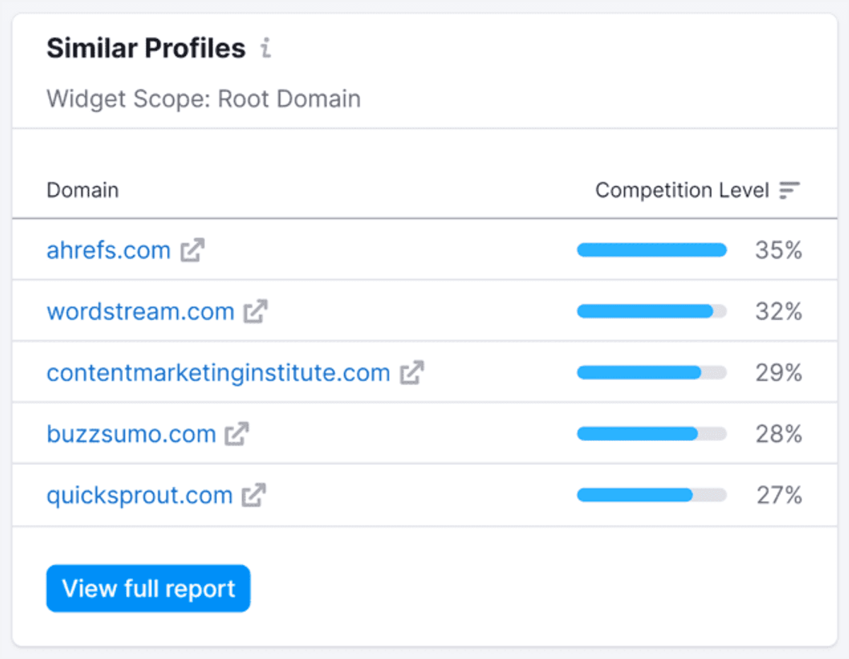 Semrush similar backlink profiles