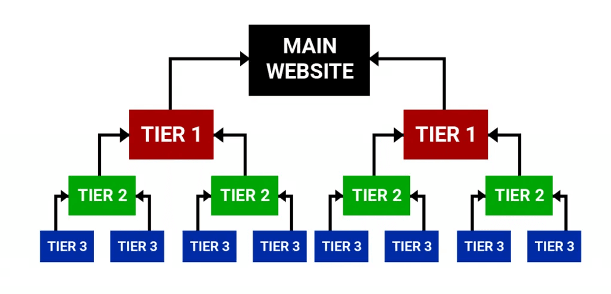 Tier Link Building