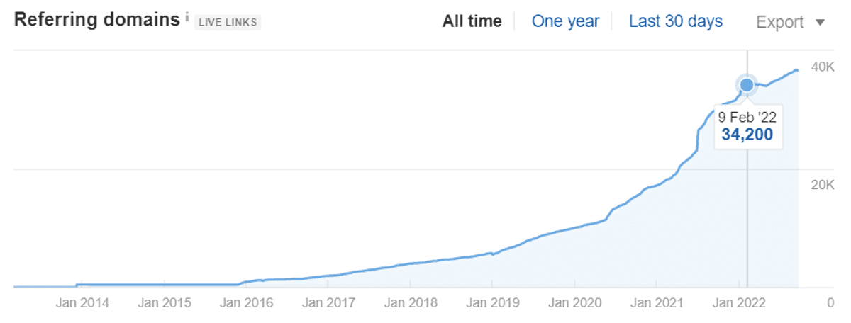 backlinks over time history