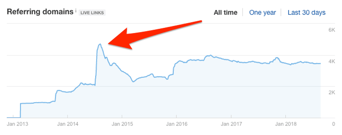 unnatural backlink spikes and trends