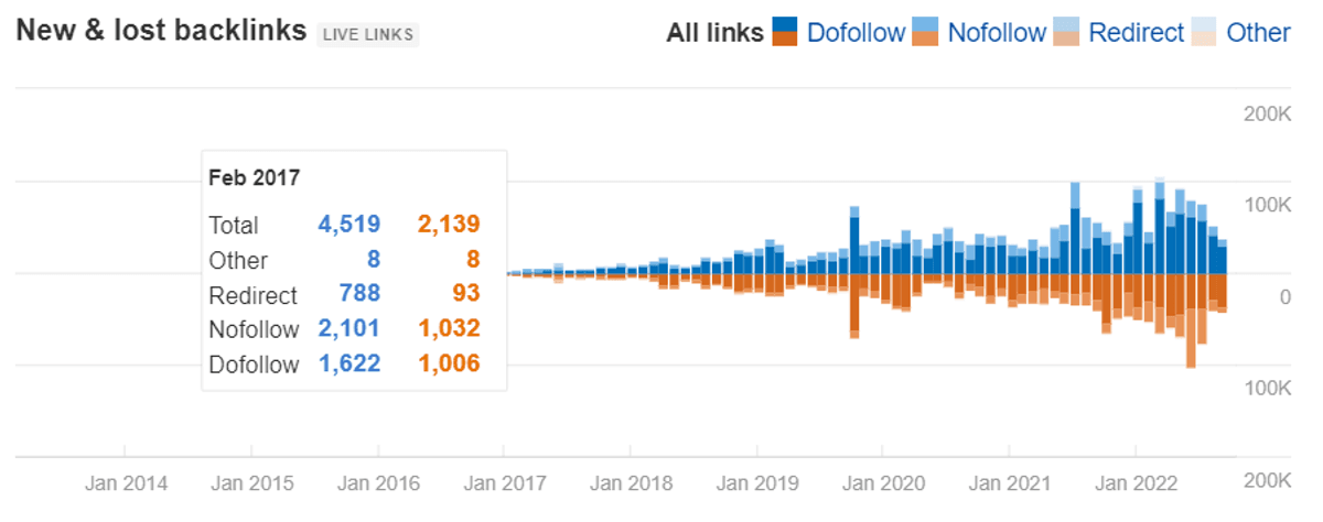 new backlinks monitoring