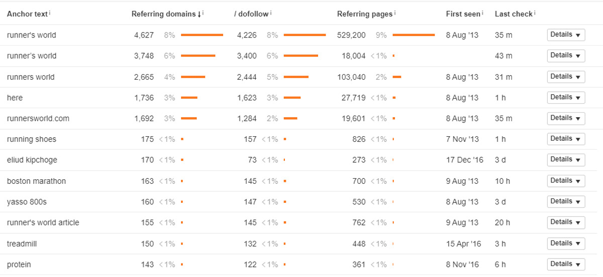 anchor text distribution