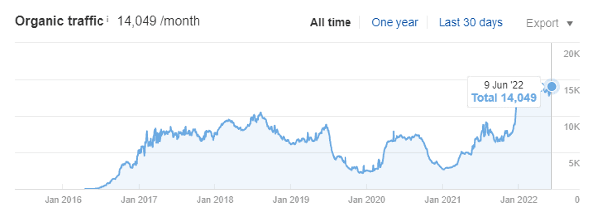 fastmetrics SEO traffic