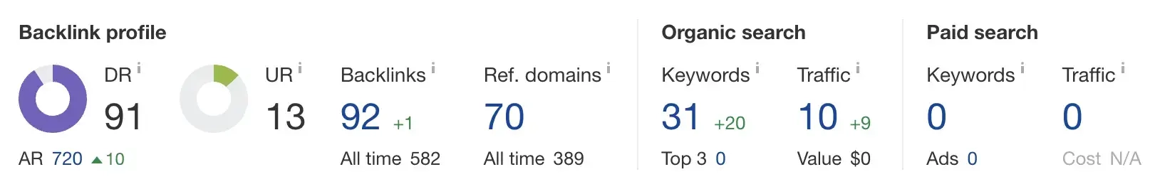 Ahref Dashboard