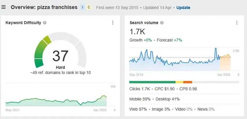 Ahref's keyword research