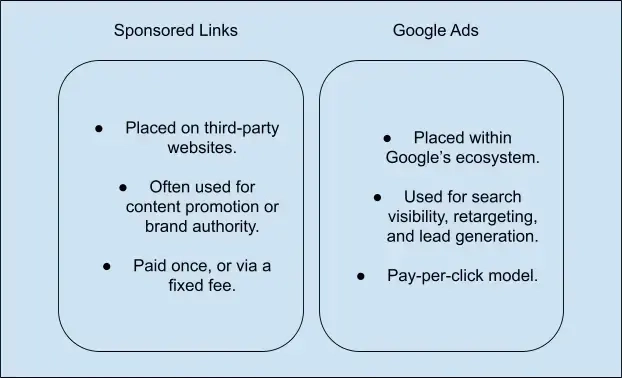 Sponsored links vs google ads