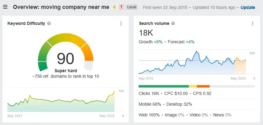 Ahref Dashboards
