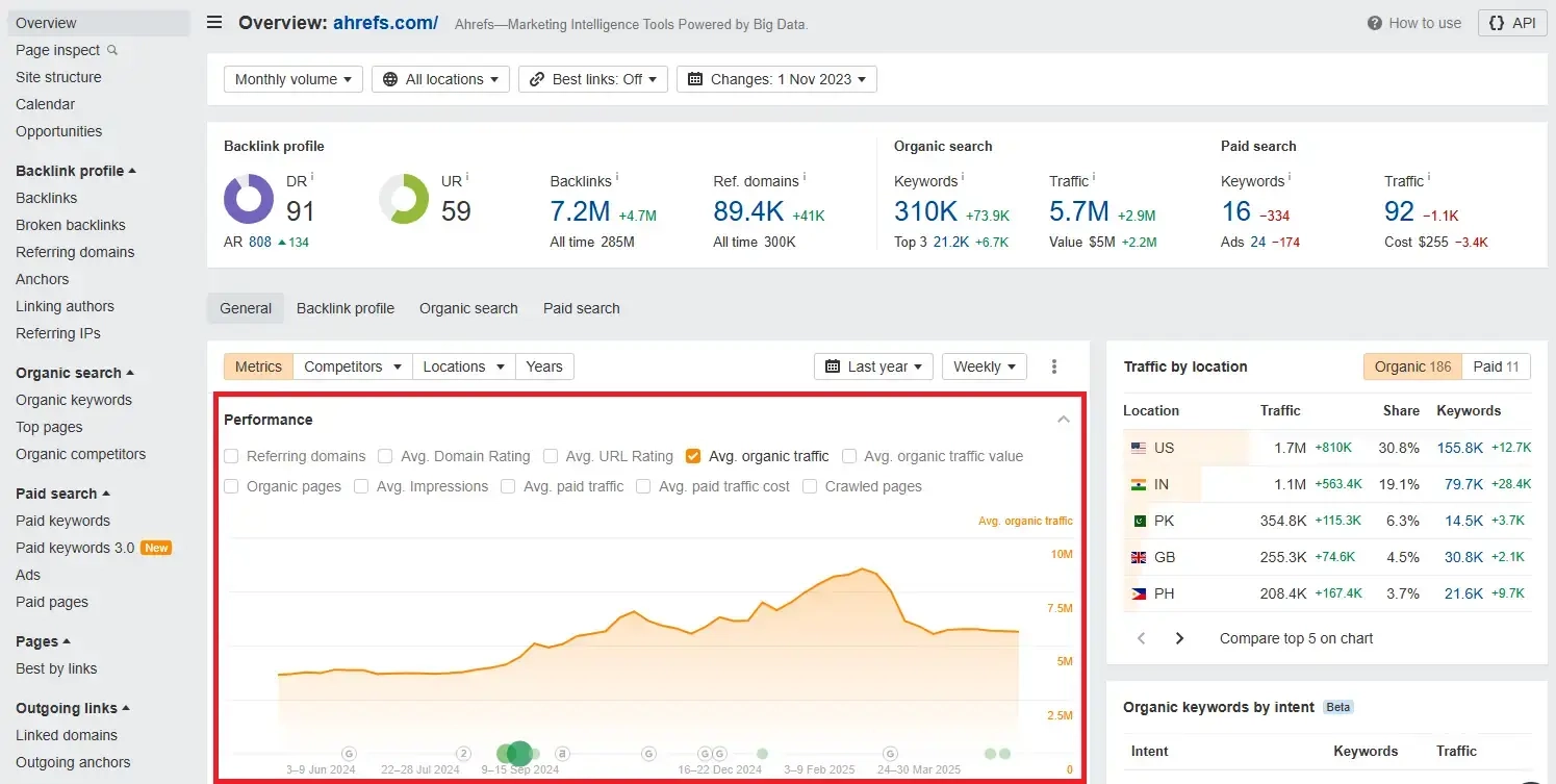 Ahref's Organic Traffic