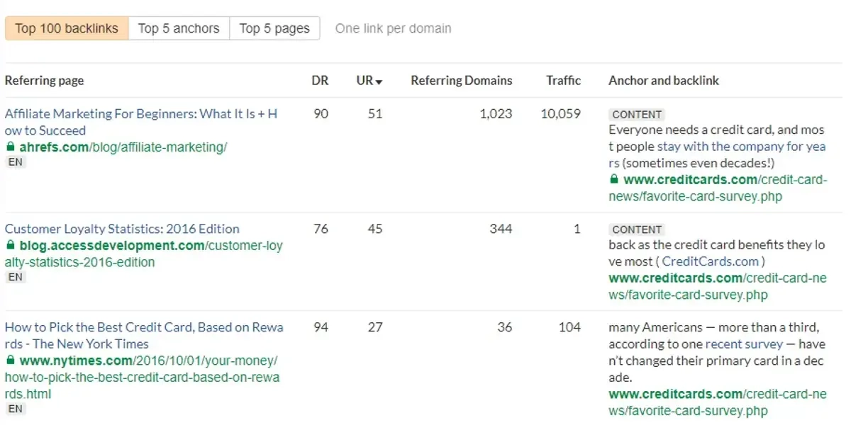 Ahrefs’s backlink checker.