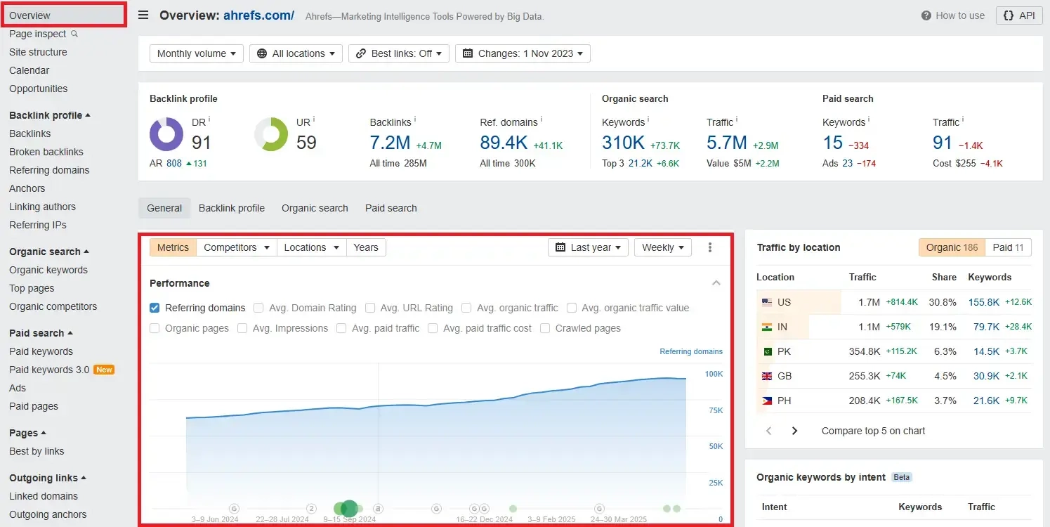 Ahref's Organic Traffic