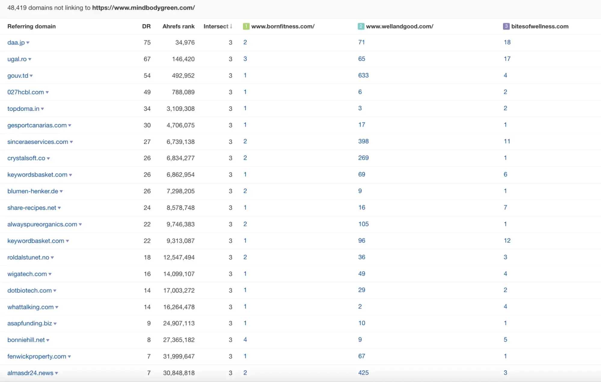 Ahref Dashboard