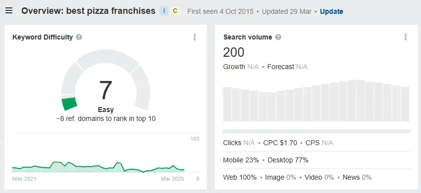 Ahref's keyword research