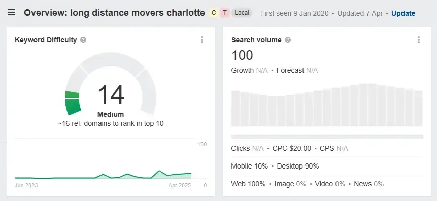 Ahref Dashboards