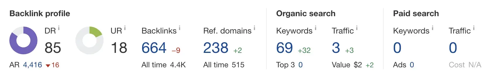 Ahref Dashboard