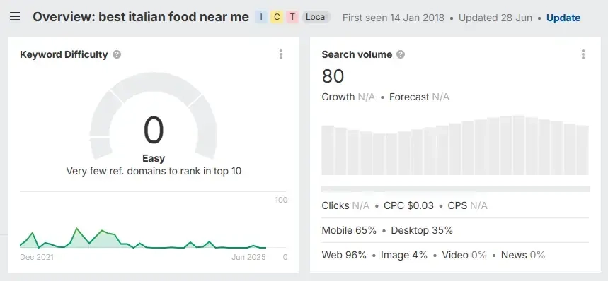 Ahrefs’ Keywords Explorer