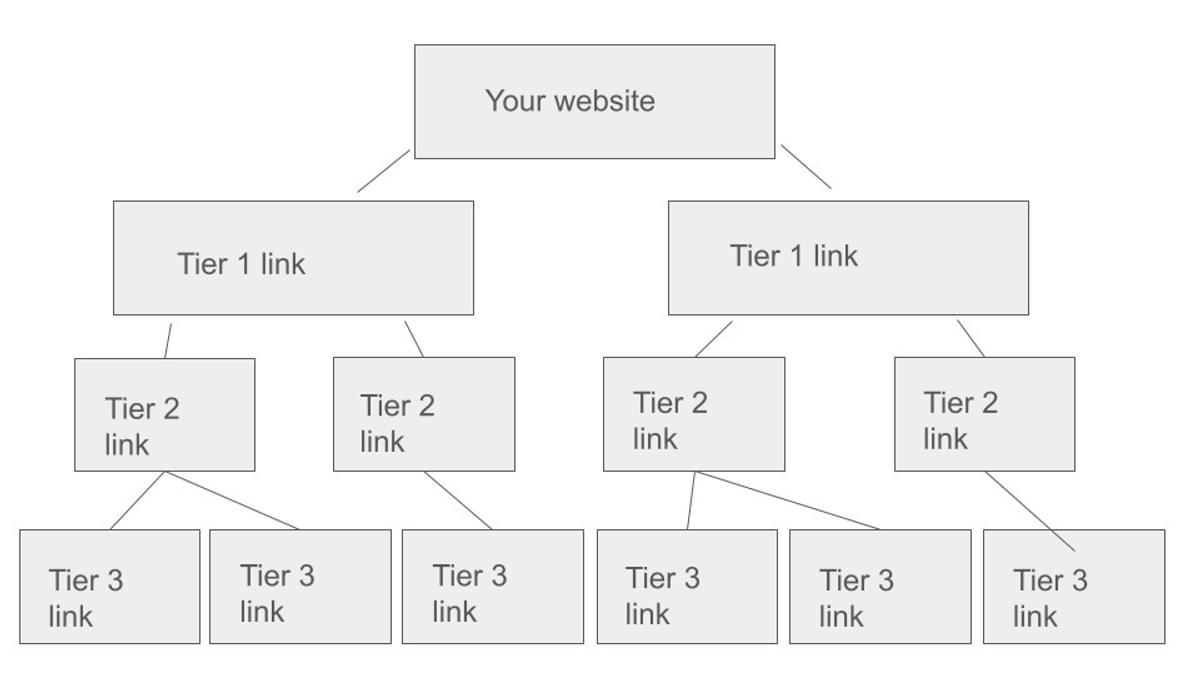 Tier Backlinks