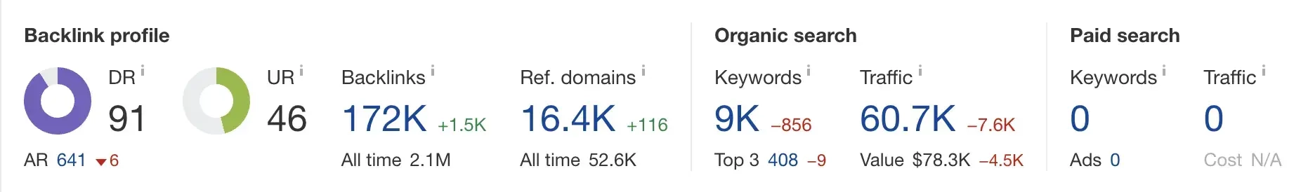 Ahref Dashboard