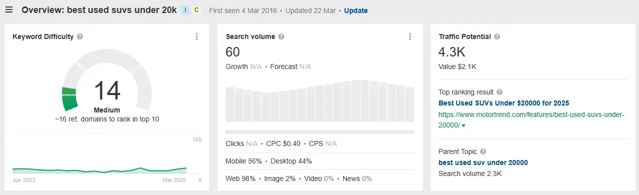 Ahref dashboard