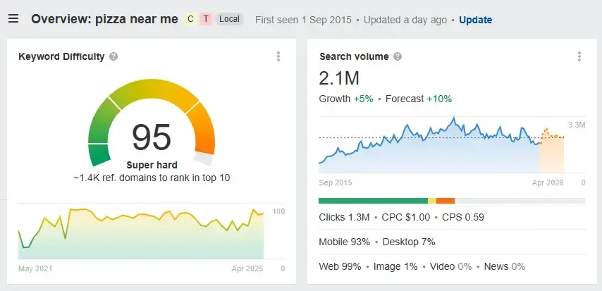Ahref's keyword research