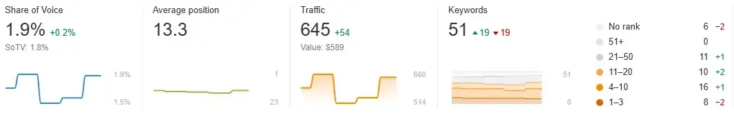 Ahref's Rank Tracker