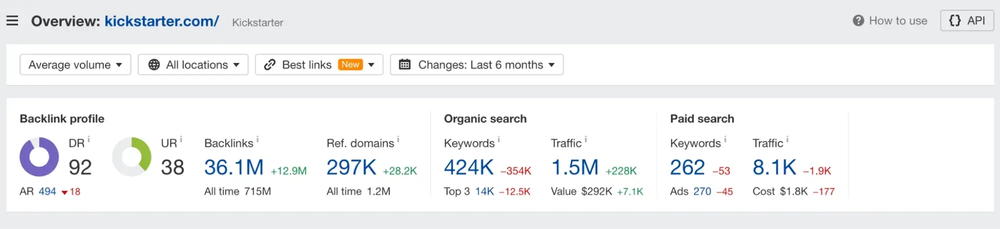 Ahref Dashboard