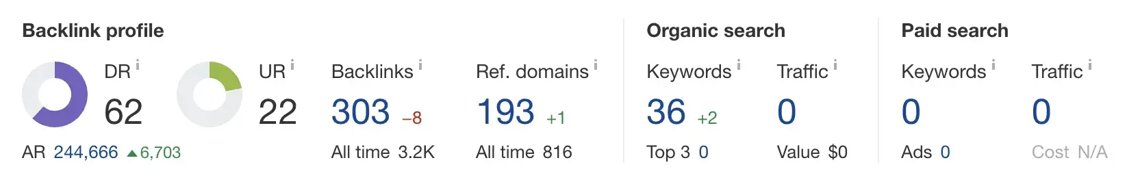 Ahref Dashboard