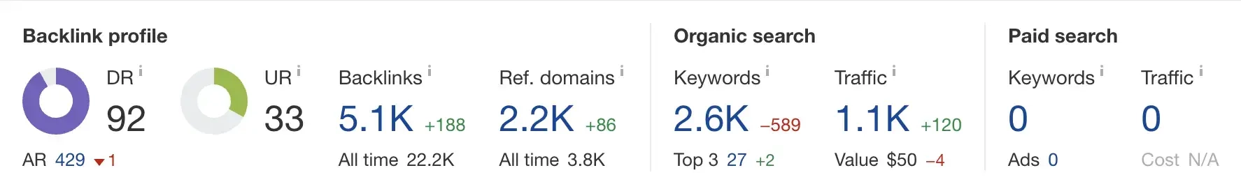Ahref Dashboard