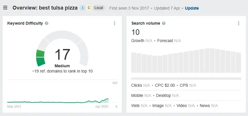 Ahref's keyword research