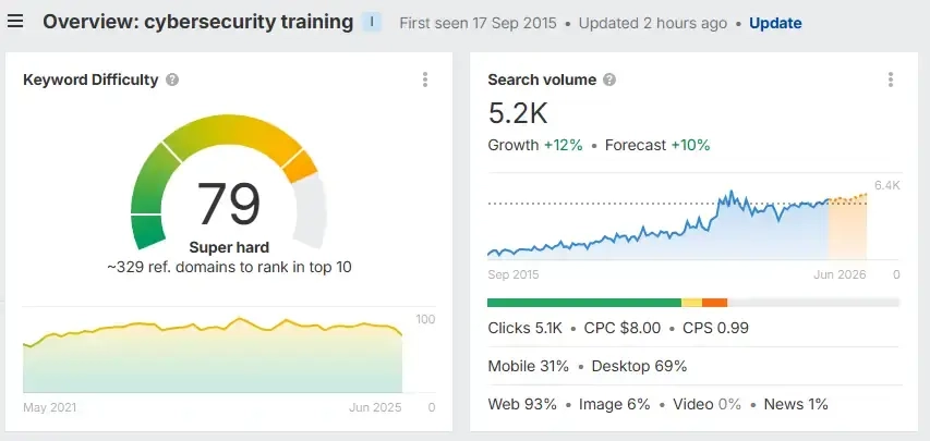 Ahrefs dashboard