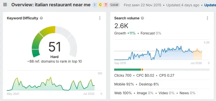 Ahrefs’ Keywords Explorer