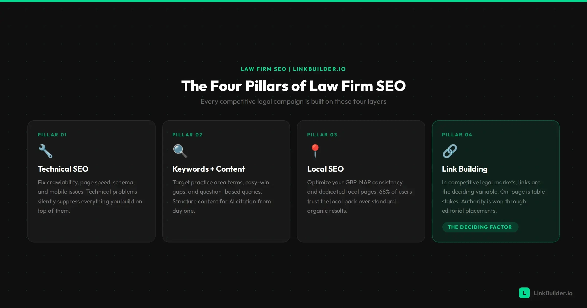Four Pillars of Law Firm SEO