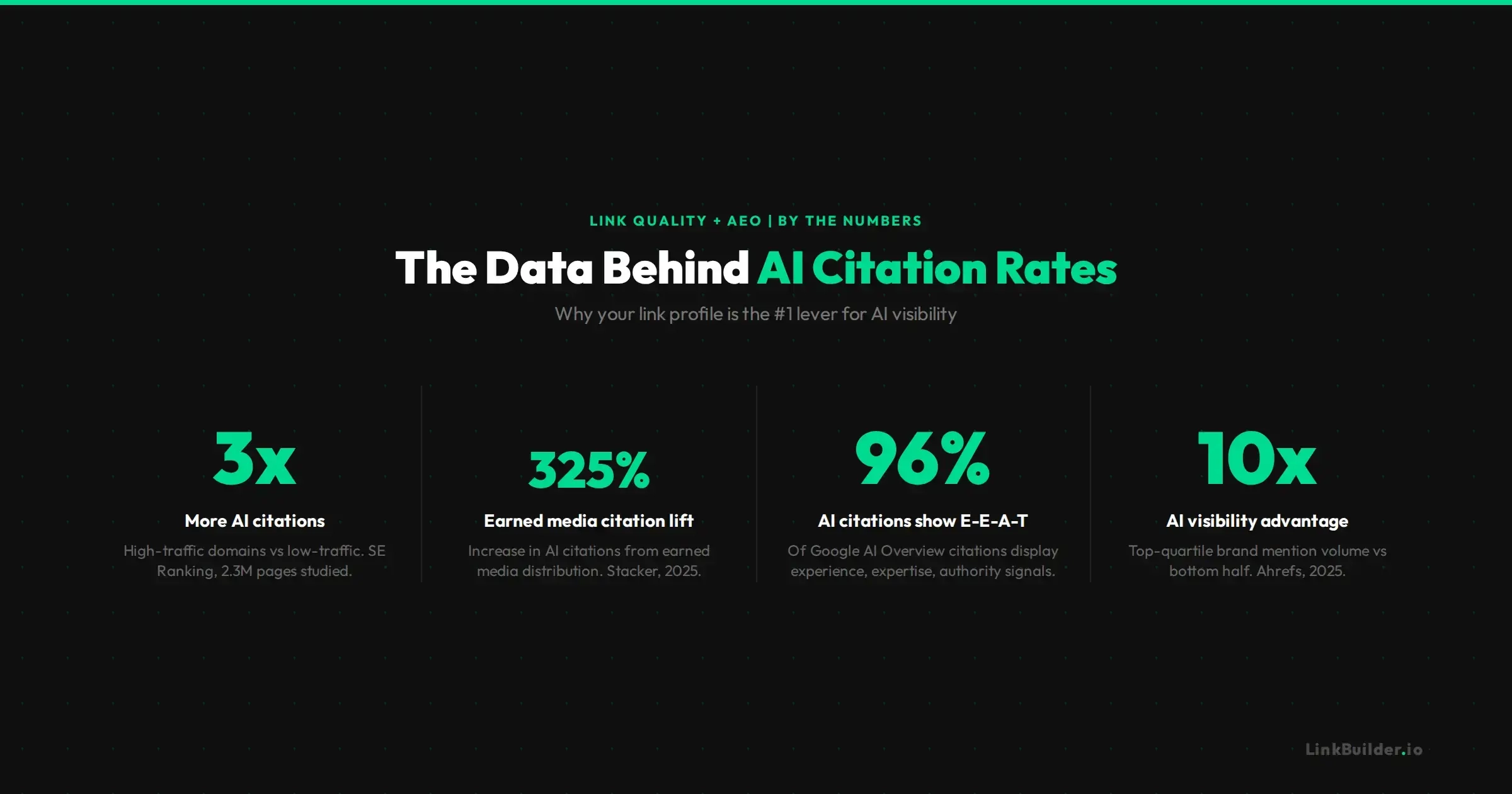 AI citations rates