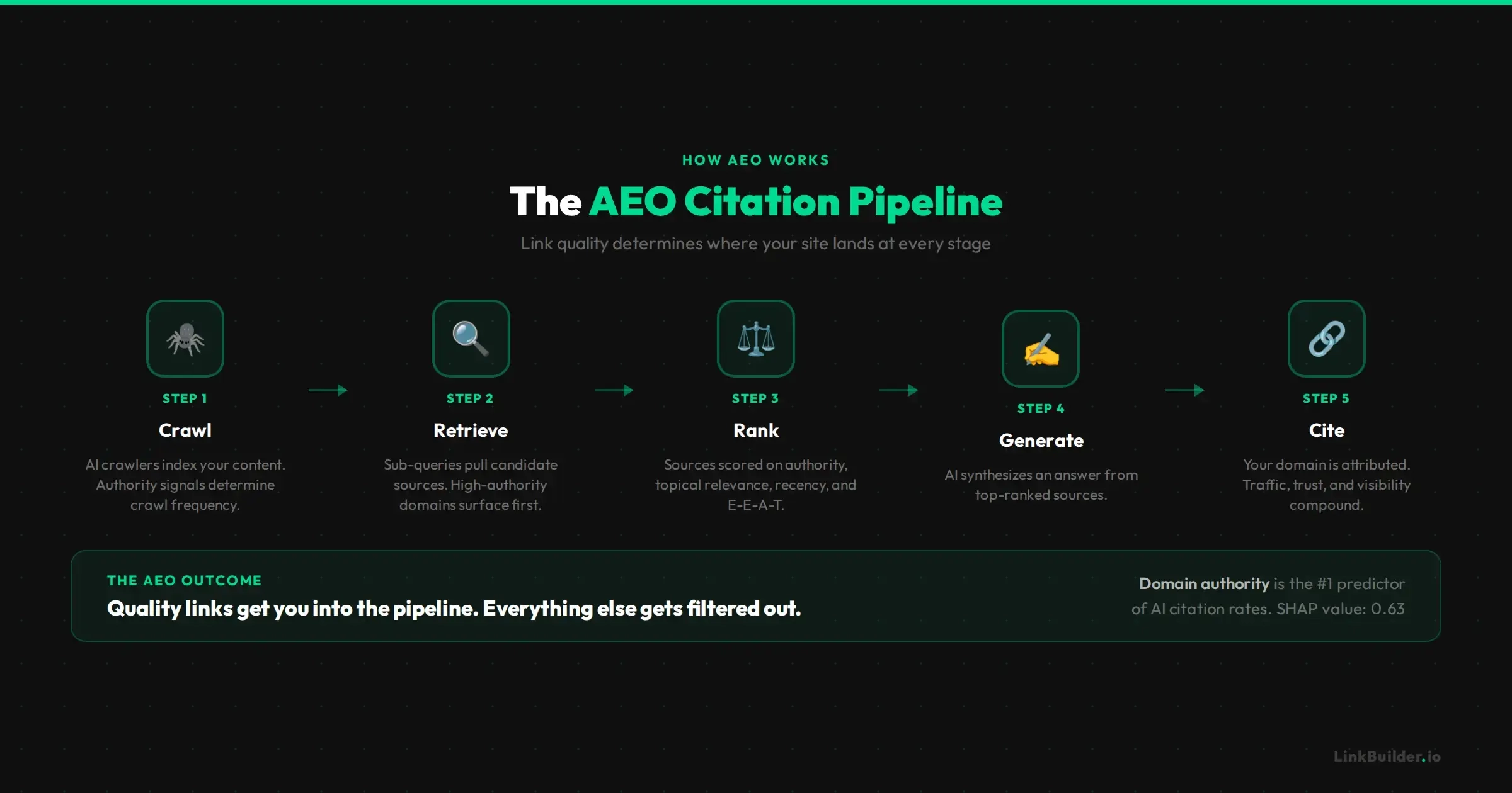 The AEO Citation Pipeline