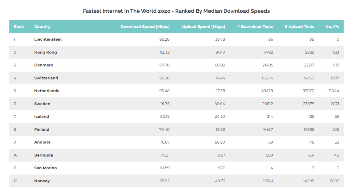 internet speeds article