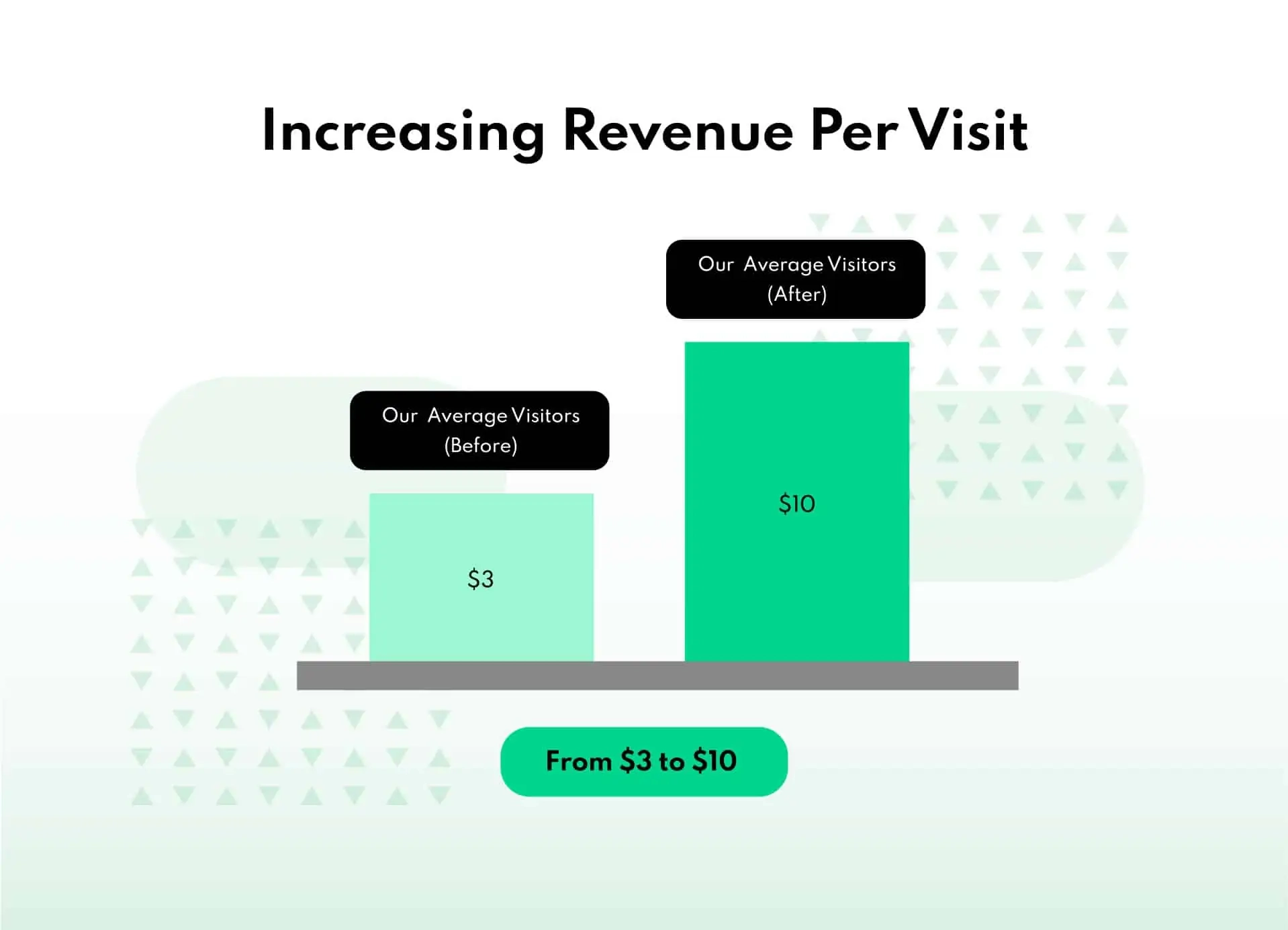 revenue per visit increase