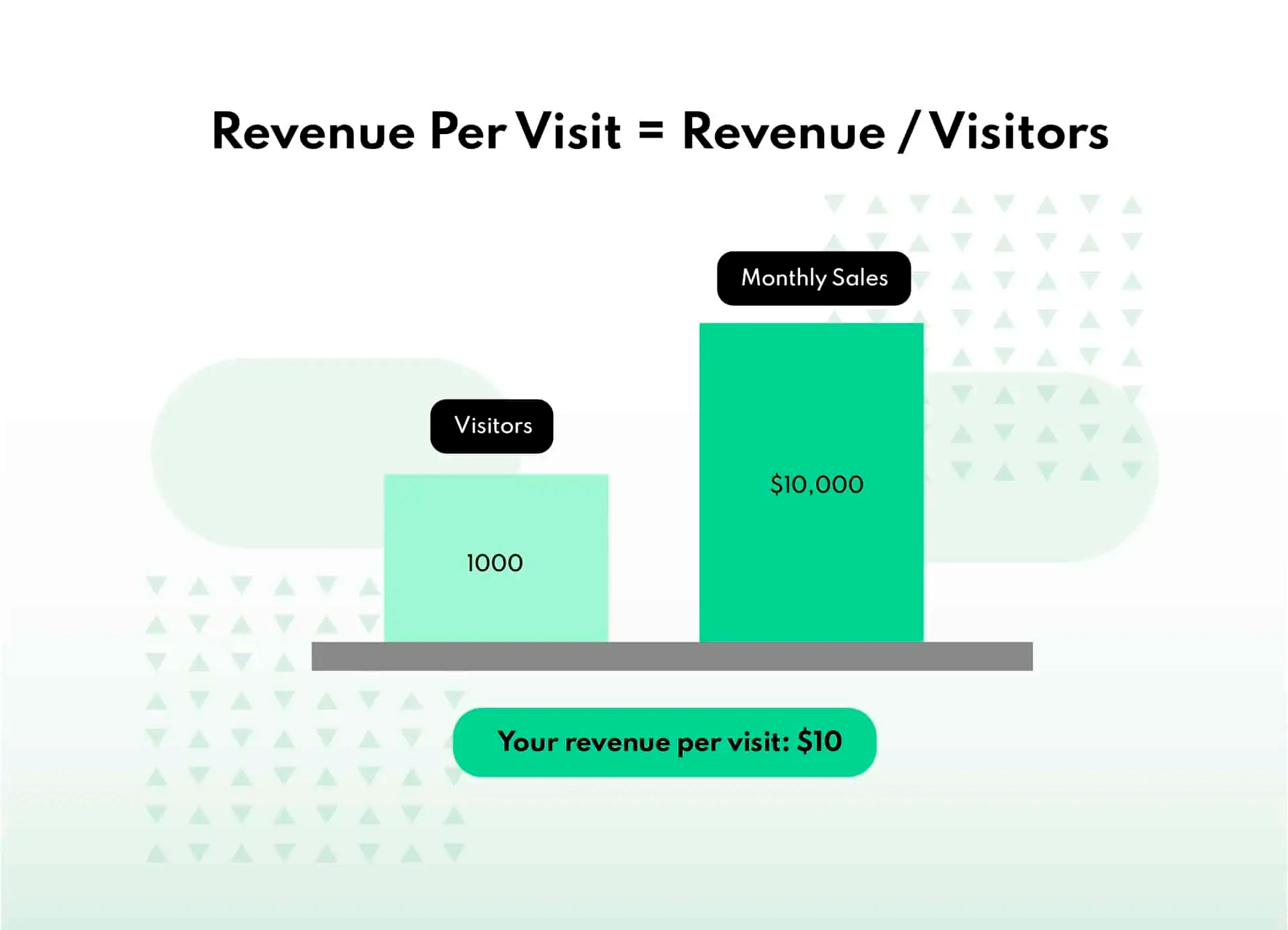 calculate revenue potential per visitor