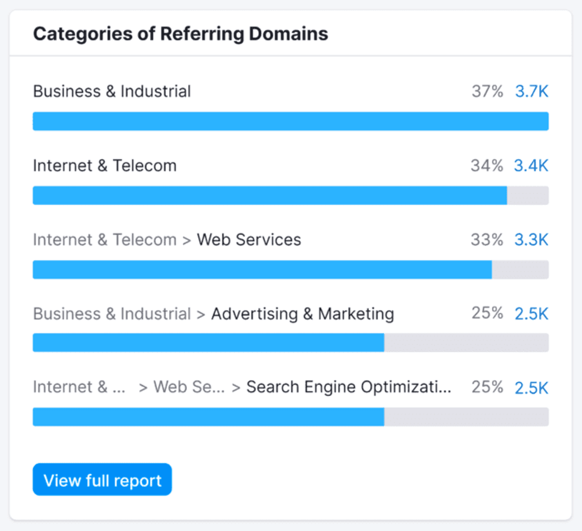 backlink checker categorization of domains