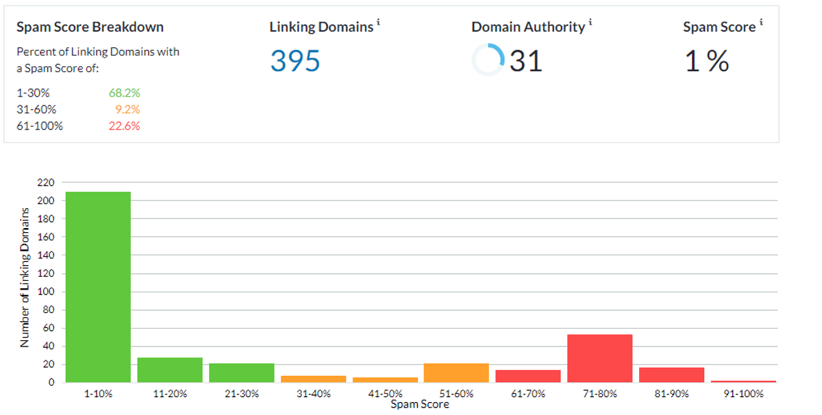 spam score audit