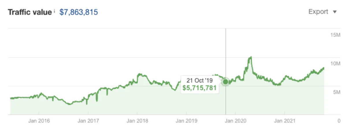Udemy traffic value