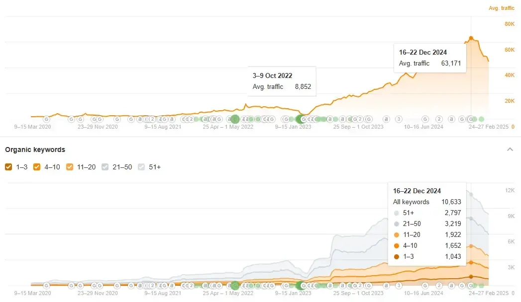 organic traffic