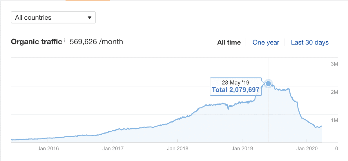 ahrefs traffic