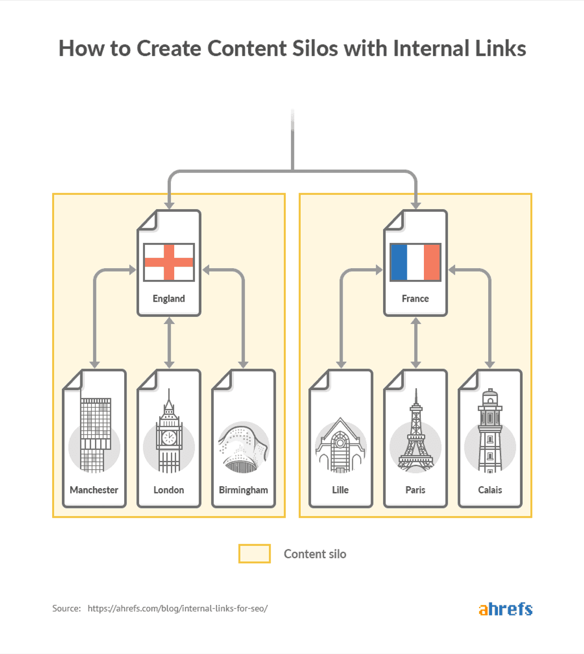 ahrefs content silo