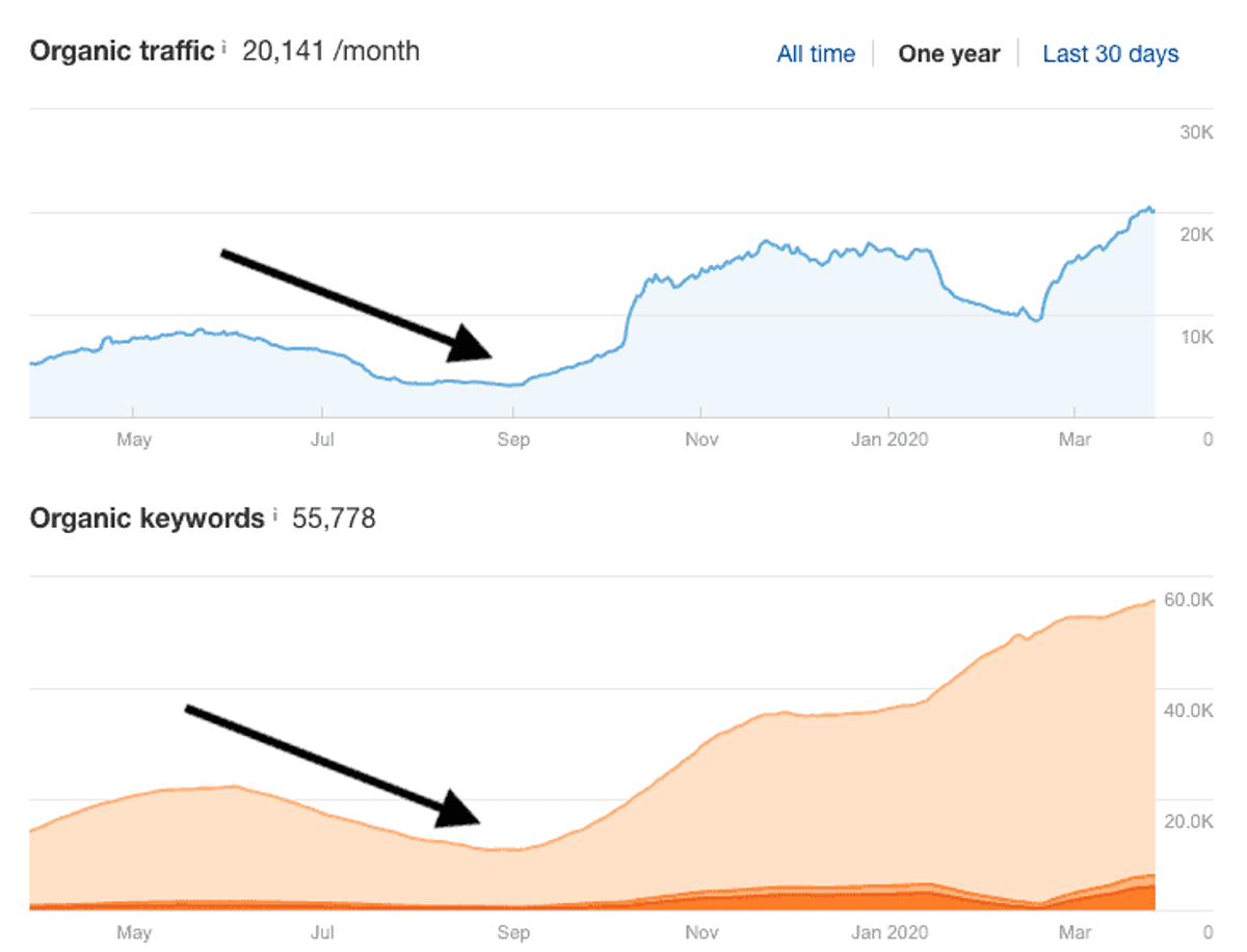 traffic internal links