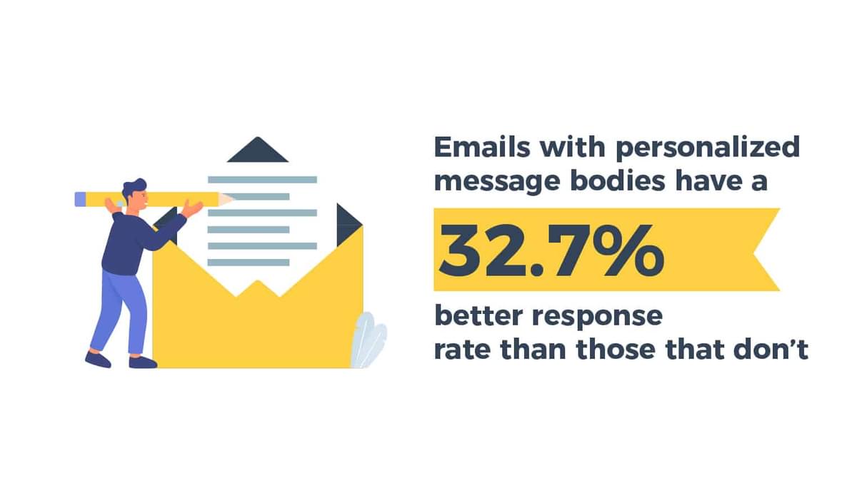 Emails with personalized message bodies have 32.7% better response rate than those that don't