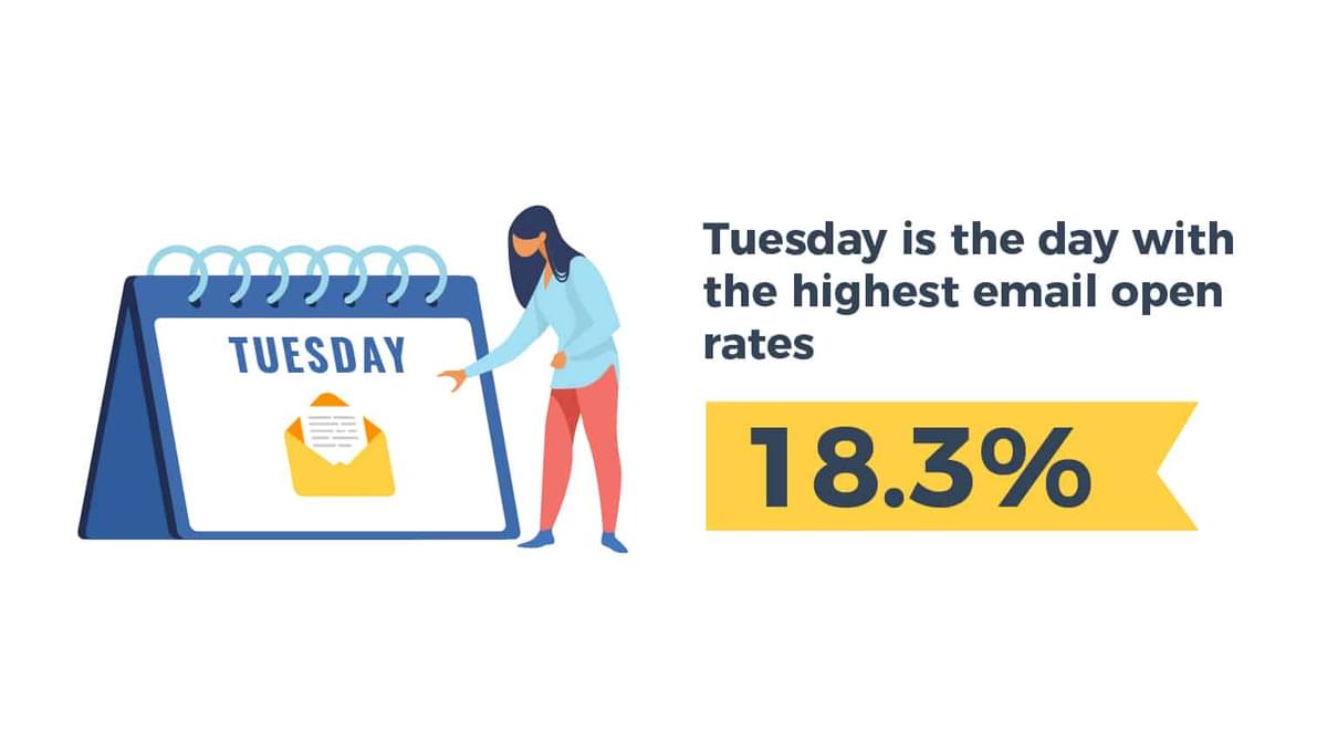 Tuesday is the day with highest response rate (18.3%)