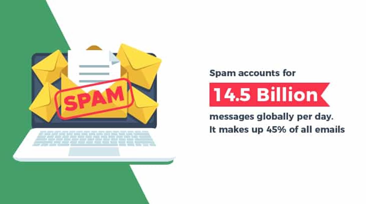 14.5 billion messages are considered as spam daily