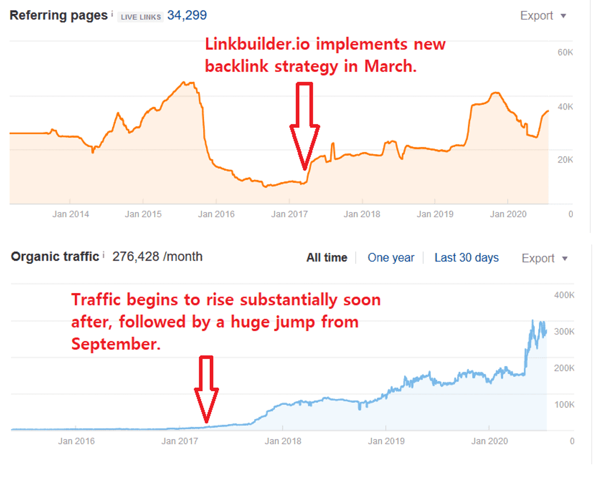 drifted traffic increase