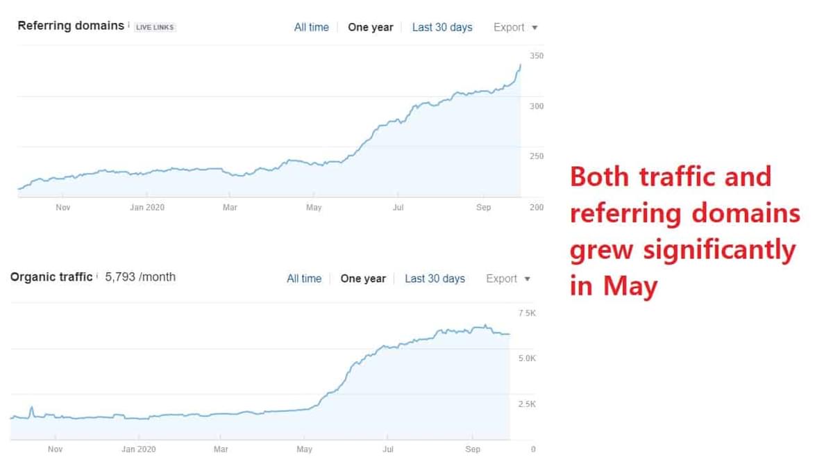 traffic and links growth