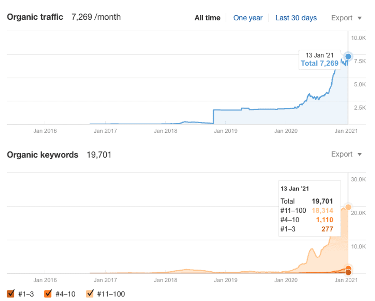 organic traffic check