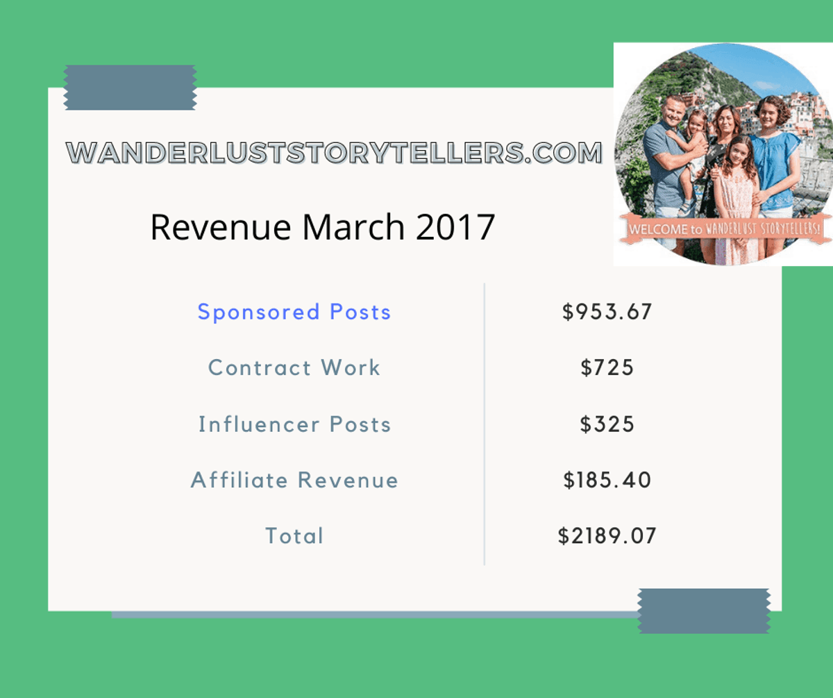 Wanderluststorytellers revenue from selling backlinks